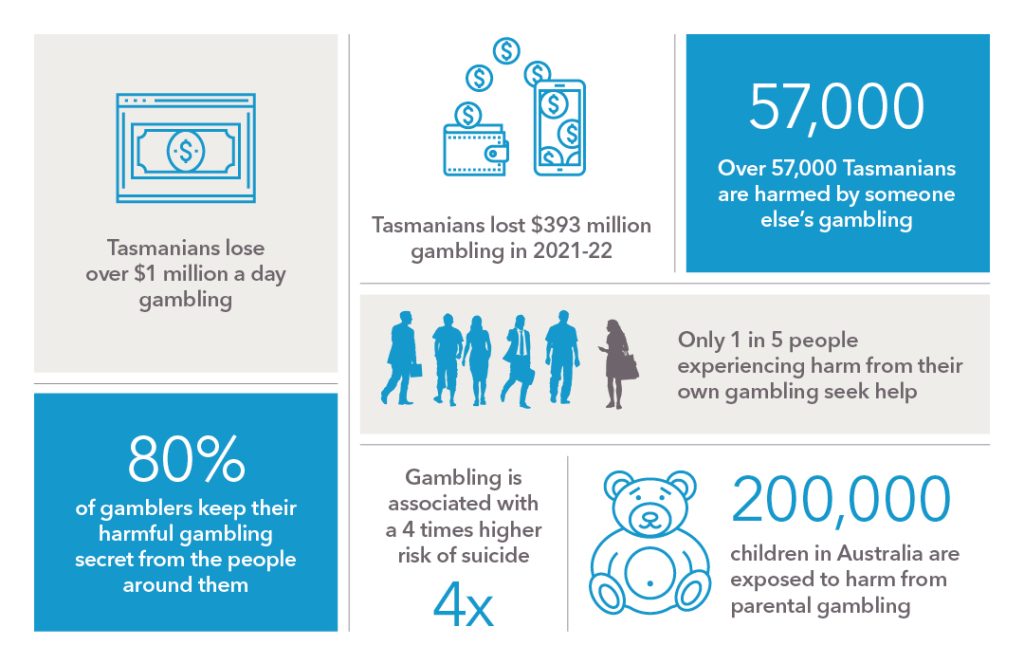 Tasmanians lose over $1 million a day on gambling. Tasmanians lost $393 million on gambling in 2021-22. Over 57,000 Tasmanians are harmed by someone else's gambling. Only 1 in 5 people experiencing harm from their own gambling seek help. 200,000 children in Australia are exposed to harm from parental gambling. Gambling is associated with a 4 times higher risk of suicide. 80% of gamblers keep their harmful gambling secret from the people around them.