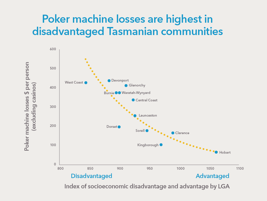 Poker machine losses are highest in disadvantage Tasmanian communities.